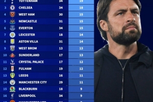 英超历史正式主帅换帅榜：热刺19次、切尔西18次 阿森纳仅5次最少