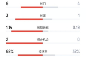 巴萨半场2-0奥林匹亚科斯数据：射门6-4，射正3-1，控球率68%-32%