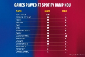 即将回归！巴萨当前队内诺坎普出场榜：特狮、德容、佩德里列前三