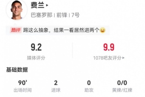 费兰·托雷斯本场3射2正进2球+3关键传球 获评9.2分全场最高