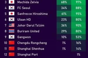 希望渺茫！亚冠精英淘汰赛晋级概率：海港仅剩1%，蓉城16%申花14%