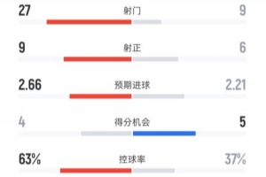 利物浦1-4埃因霍温全场数据：射门27-9，射正9-6，控球率63%-37%