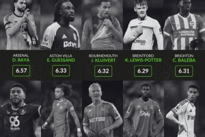 英超各队评分最低球员：阿森纳拉亚、红军琼斯、曼城萨维尼奥在列