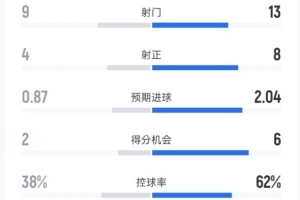毕巴0-3皇马全场：射门9-13，射正4-8，控球率38%-62%，犯规15-4
