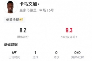 卡马文加本场1球+4造犯规 2解围4抢断 12对抗11成功+5成功长传