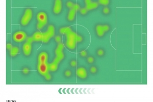 库尼亚数据：8次射门2次射正，3次关键传球+1次助攻，评分6.8
