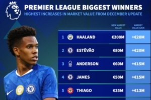 德转英超身价涨幅榜：哈兰德、埃斯特旺+2000万欧最多